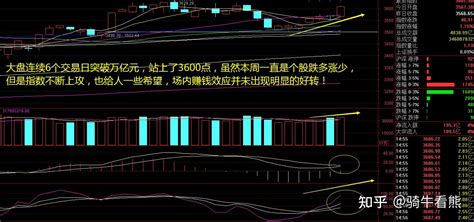 沪指重回3600点！两市成交量连续6日破万亿，机构在干什么？ 知乎