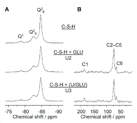 A Si Sp Mas Nmr And B C Cp Mas Nmr Spectra Of C S H As Well