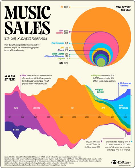 The Evolution Of The Music Industry 50 Years Of Revenues By Format