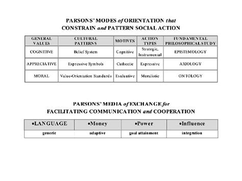 Talcott Parsons And Functionalisms Precursors In Various Ways