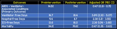 The Benefit of Lung Protective Ventilation in the ED Should be LOV-ED - REBEL EM - Emergency ...