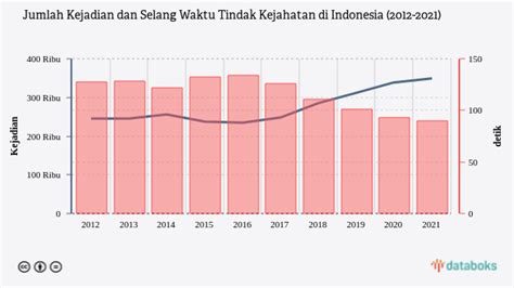 Jumlah Tindak Kejahatan Di Indonesia Turun Dalam 1 Dekade Terakhir