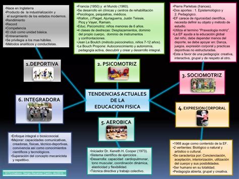 Tendencias actuales de la Educación Física PPT