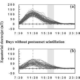 Mass Plots Showing Diurnal Variations Of EEJ For A Days With