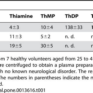 Distribution Of Thiamine Derivatives In Human Whole Blood Plasma And