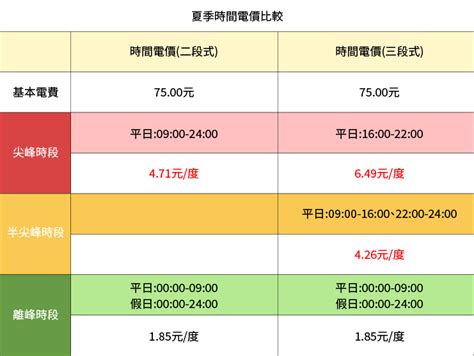 夏月電價6 1起實施 了解電價新制搞懂電價計算