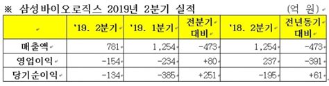 삼성바이오로직스 2019년 2분기 매출 781억 영업이익 154억