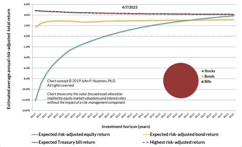 John P Hussman Ph D On Twitter You Ll Find A Dozen Of These