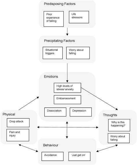 Figure From Cognitive Behavioural Approach To Functional