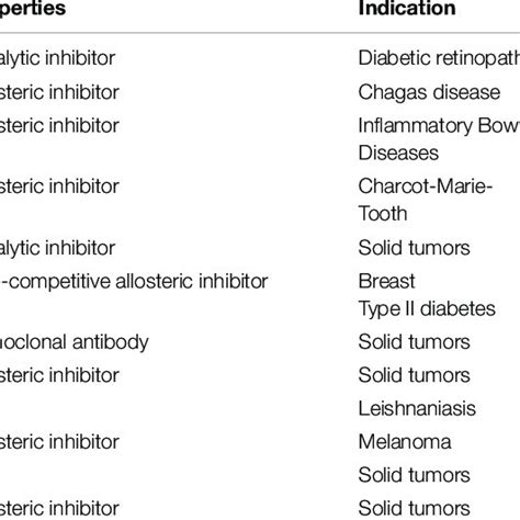 Different Phosphatase Inhibitors Under Clinical Investigation