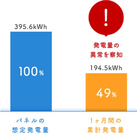 太陽光発電の2019年問題に対応した電力買取サービス『スマートfit』にあんしんをプラス！「発電量 見守り機能」を標準サービスとして追加