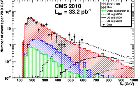 Figure From Search For Pair Production Of Scalar Leptoquarks