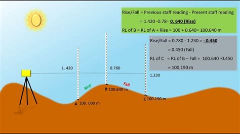 How To Calculate Rl Using Rise And Fall Method And Example Problem