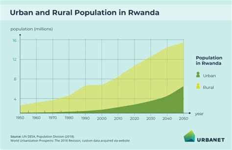 Infographics Urbanisation And Urban Development In Rwanda Urbanet