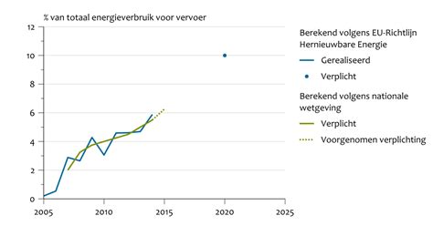 Verbruik Van Hernieuwbare Energie Voor Vervoer 2005 2014 Compendium