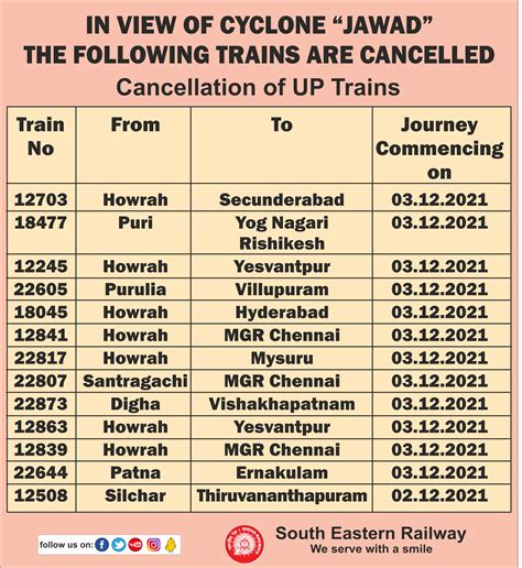 Indian Railwaysirctc Train Cancelled चक्रवाती तूफान Jawad के चलते