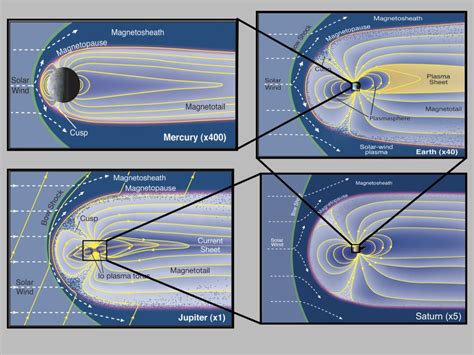 A Tour Of Solar System Magnetospheres Astrobites