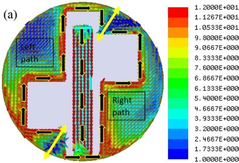 Surface Current Distribution Of The Antenna 1 At 2 8 GHz Scale Jsurf