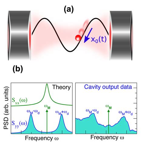 A An Example Of A Modulated Optomechanical System For Set Ups Where