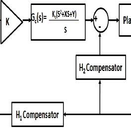 PDF Robust PID Controller Design For An UAV Flight Control System