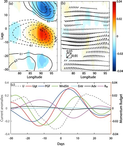 a Colors are the same composite Hovmöller diagrams as in Fig 8 but for