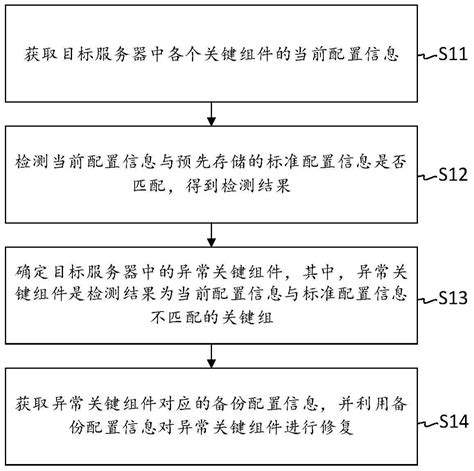 一种服务器配置的监控方法、装置、电子设备及存储介质与流程