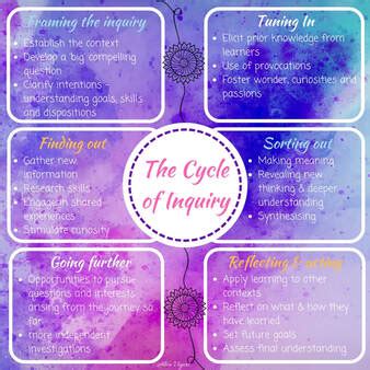 Unpacking the Cycle of Inquiry - THINKING PATHWAYS