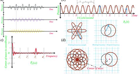 Illustration Of The Fourier Transformation A Frequency Decomposition