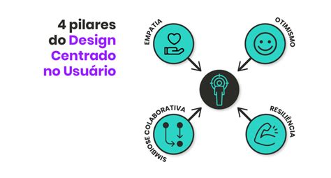 Entendendo o Design Centrado no Usuário Inventta