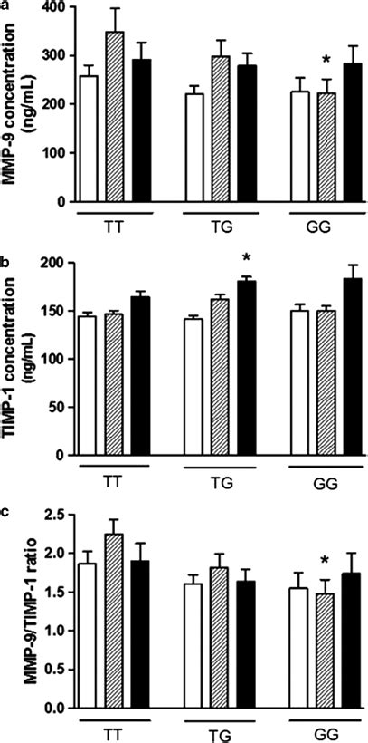 Plasma Matrix Metalloproteinase 9 Mmp 9 A And Tissue Inhibitor Of Download Scientific