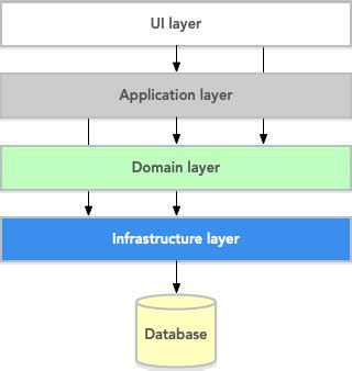 Domain-Driven Design and the Hexagonal Architecture