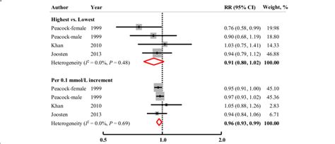 Multivariable Adjusted Rrs Cis For Incidence Of Hypertension