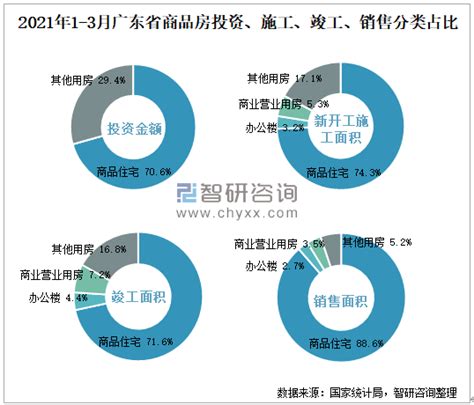 2021年3月广东省销售商品房139386万平方米 销售均价约为164万元平方米智研咨询产业信息网