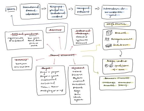 Mindmap Formal Elements Of A Game The Mechanics Of Magic