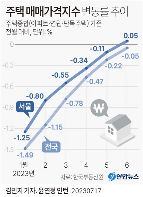 그래픽 주택 매매가격지수 변동률 추이 연합뉴스