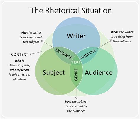 Rhetorical Appeals And Analysis Open English Slcc