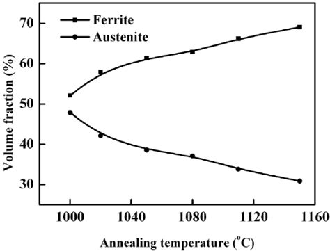 Volume Fraction Of Ferrite And Austenite Phase With Different Annealing