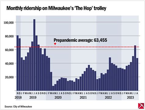 Ridership On Milwaukees Streetcar The Hop Badger Institute