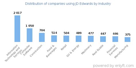 Companies using JD Edwards and its marketshare