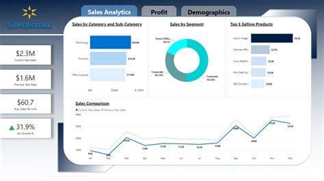 Sample Superstore Business Dashboard - Microsoft Power BI Community