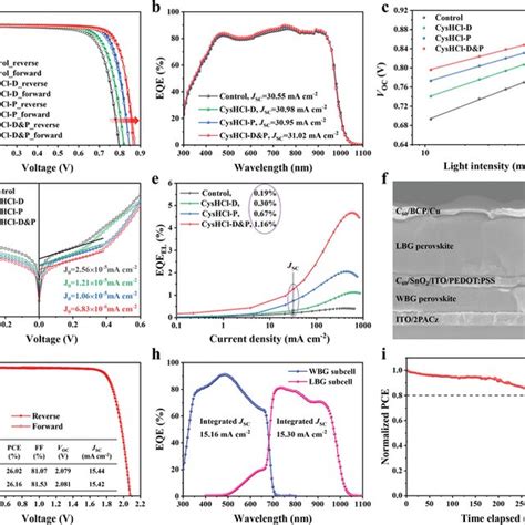 Carrier Management At SnPb Perovskite C60 Interface A B TRPL Spectra