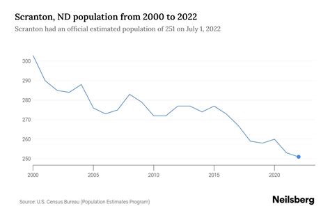 Scranton, ND Population by Year - 2023 Statistics, Facts & Trends ...