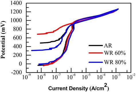 Cyclic Potentiodynamic Polarization Curves Download Scientific Diagram