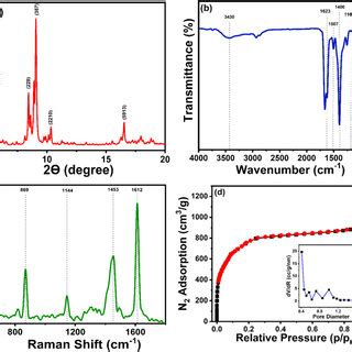 P Xrd Pattern A Ft Ir Spectra B Raman Spectra C And N