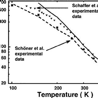 Low Field Mobility In The Basal Plane As A Function Of Temperature For