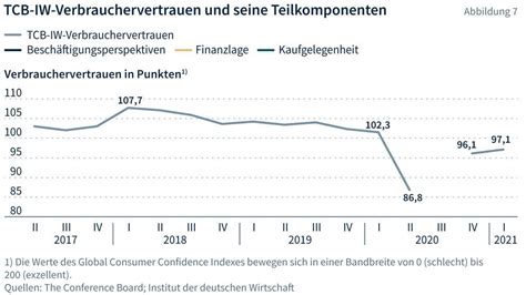 Privater Konsum In Deutschland Die Auswirkungen Der Corona Pandemie Im