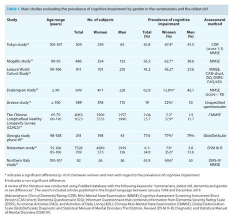 Gender Differences In Cognitive Decline In Centenarians And The Oldest Old Journal Of Sex And