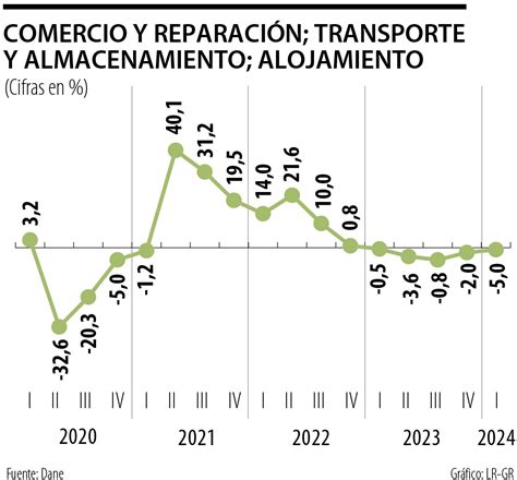 Econom A Colombiana Registr Su Peor Arranque De A O Desde Crisis De La