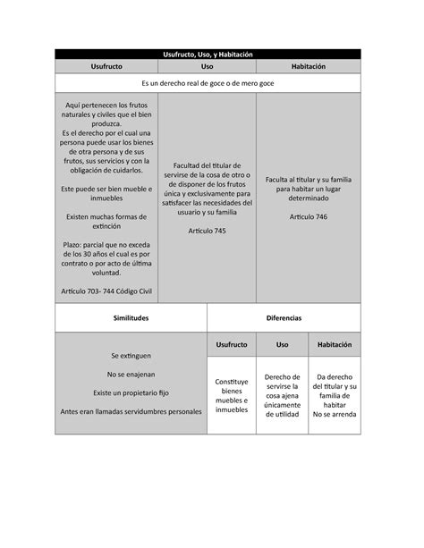 Cuadro Comparativo Usufructo Uso Y Habitacion Derecho Civil Iii The