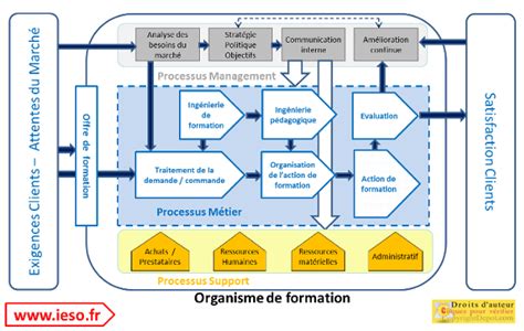 Qualité Dun Centre De Formation Approche Processus Ou Activité Ieso